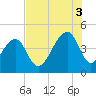 Capers Island tide chart for Sunday, August 3, 2025