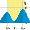Capers Island tide chart for Tuesday, August 5, 2025