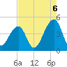 Capers Island tide chart for Wednesday, August 6, 2025