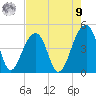 Capers Island tide chart for Saturday, August 9, 2025