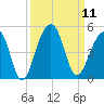 Capers Island tide chart for Thursday, September 11, 2025