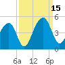 Capers Island tide chart for Monday, September 15, 2025
