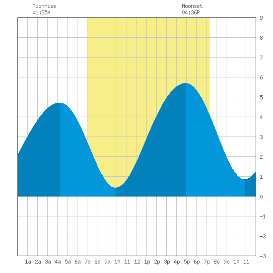 Capers Island tide chart for Tuesday, September 16, 2025