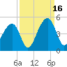 Capers Island tide chart for Tuesday, September 16, 2025