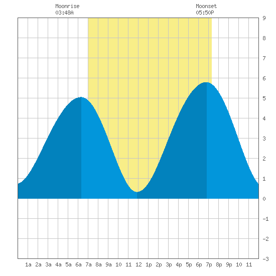 Capers Island tide chart for Thursday, September 18, 2025