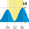 Capers Island tide chart for Thursday, September 18, 2025