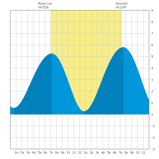 Capers Island tide chart for Friday, September 19, 2025