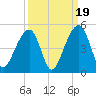 Capers Island tide chart for Friday, September 19, 2025