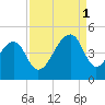 Capers Island tide chart for Monday, September 1, 2025