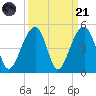 Capers Island tide chart for Sunday, September 21, 2025