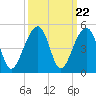 Capers Island tide chart for Monday, September 22, 2025