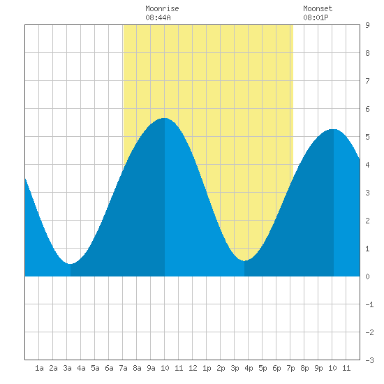 Capers Island tide chart for Tuesday, September 23, 2025