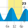 Capers Island tide chart for Tuesday, September 23, 2025