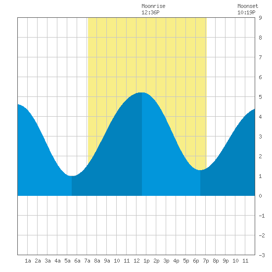 Capers Island tide chart for Saturday, September 27, 2025