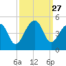 Capers Island tide chart for Saturday, September 27, 2025