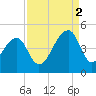 Capers Island tide chart for Tuesday, September 2, 2025