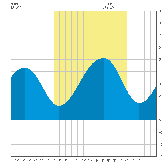 Capers Island tide chart for Tuesday, September 30, 2025