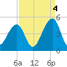 Capers Island tide chart for Thursday, September 4, 2025