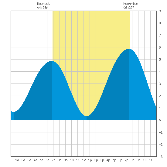 Capers Island tide chart for Friday, September 5, 2025