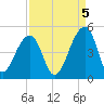 Capers Island tide chart for Friday, September 5, 2025