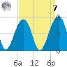 Capers Island tide chart for Sunday, September 7, 2025