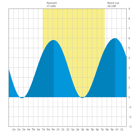 Capers Island tide chart for Monday, September 8, 2025
