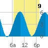 Capers Island tide chart for Tuesday, September 9, 2025