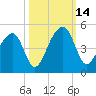 Capers Island tide chart for Tuesday, October 14, 2025