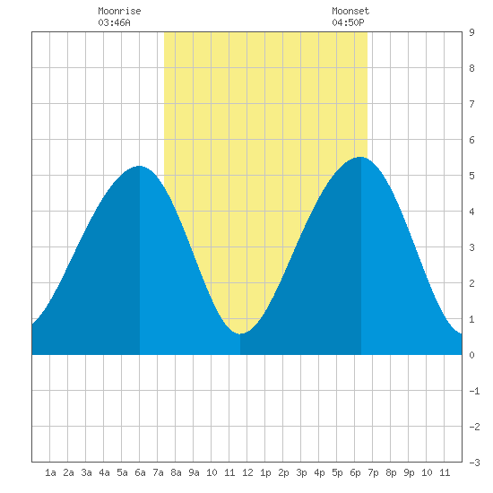 Capers Island tide chart for Friday, October 17, 2025