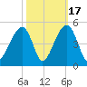 Capers Island tide chart for Friday, October 17, 2025
