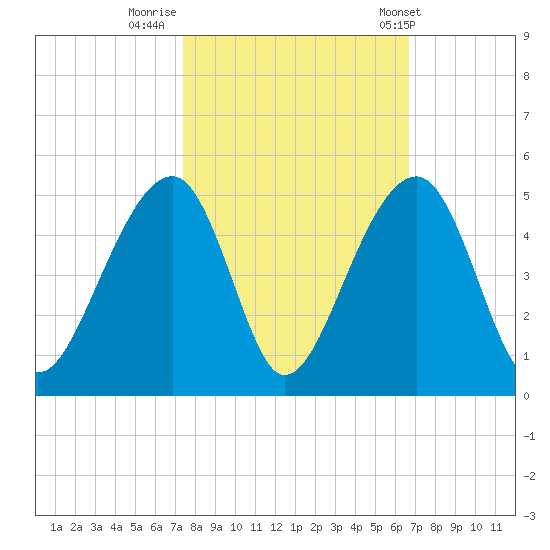 Capers Island tide chart for Saturday, October 18, 2025