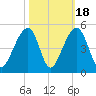 Capers Island tide chart for Saturday, October 18, 2025
