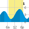Capers Island tide chart for Wednesday, October 1, 2025