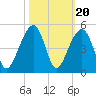 Capers Island tide chart for Monday, October 20, 2025