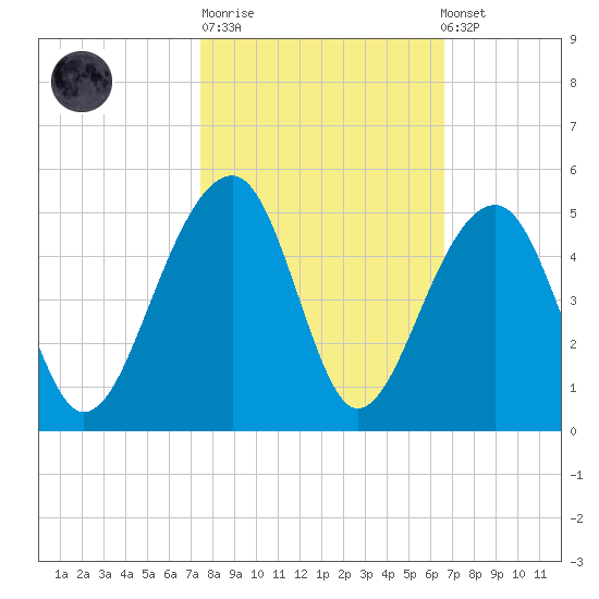 Capers Island tide chart for Tuesday, October 21, 2025