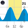 Capers Island tide chart for Tuesday, October 21, 2025