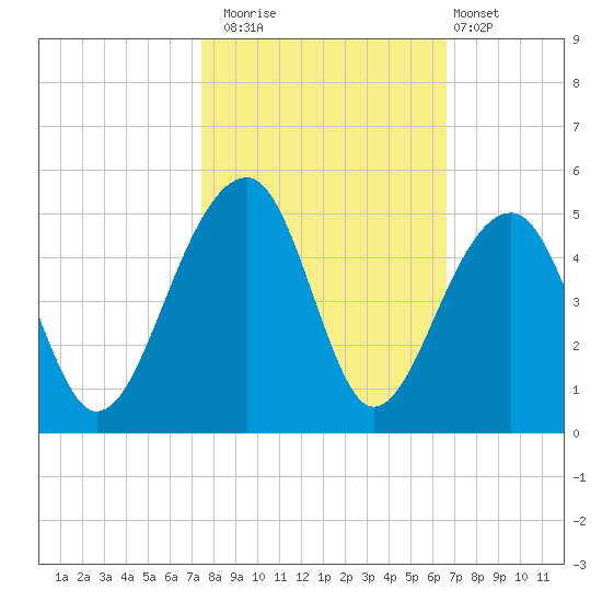 Capers Island tide chart for Wednesday, October 22, 2025