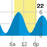 Capers Island tide chart for Wednesday, October 22, 2025