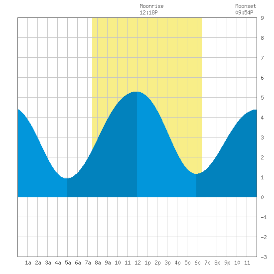Capers Island tide chart for Sunday, October 26, 2025