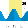 Capers Island tide chart for Sunday, October 26, 2025