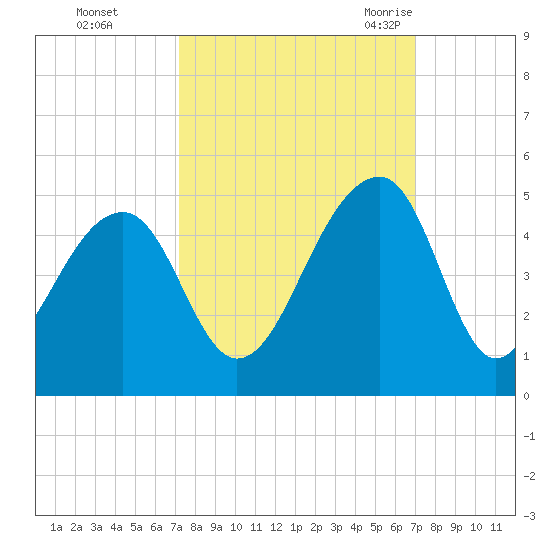 Capers Island tide chart for Thursday, October 2, 2025