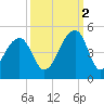 Capers Island tide chart for Thursday, October 2, 2025