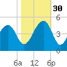 Capers Island tide chart for Thursday, October 30, 2025