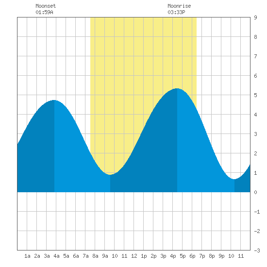 Capers Island tide chart for Friday, October 31, 2025