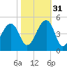 Capers Island tide chart for Friday, October 31, 2025