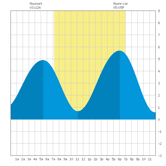 Capers Island tide chart for Friday, October 3, 2025