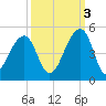 Capers Island tide chart for Friday, October 3, 2025