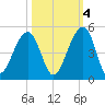 Capers Island tide chart for Saturday, October 4, 2025