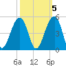Capers Island tide chart for Sunday, October 5, 2025