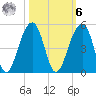 Capers Island tide chart for Monday, October 6, 2025